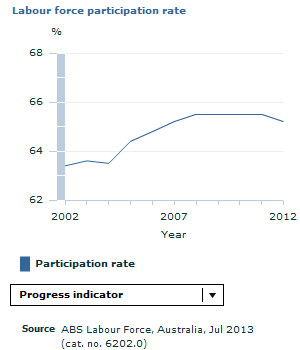 Graph Image for POST RELEASE FIX - Labour force participation rate